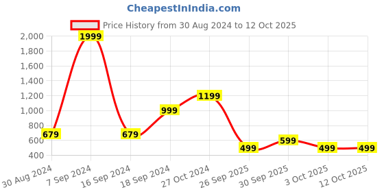 myntra.com Rangriti Floral Printed Strigth Kurta rangriti Price History Graph from 30 Aug 2024 to 12 Oct 2025