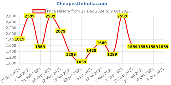 myntra.com Rangriti Floral Printed Thread Work A-Line Kurta with Palazzos rangriti Price History Graph from 27 Dec 2024 to 9 Oct 2025