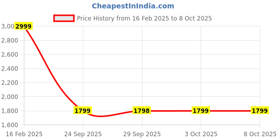 myntra.com Rangriti Floral Printed Thread Work Straight Kurta With Palazzos & Dupatta rangriti Price History Graph from 16 Feb 2025 to 8 Oct 2025