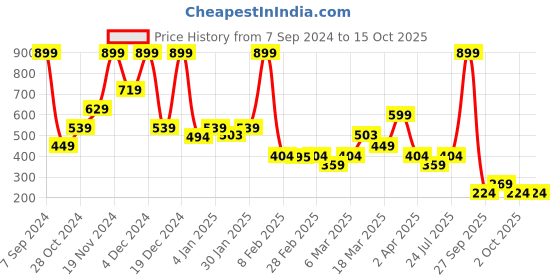 myntra.com Rangriti Floral Printed Tie Up Neck Puffed Sleeves Top rangriti Price History Graph from 7 Sep 2024 to 15 Oct 2025