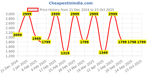 myntra.com Rangriti Floral Printed Top With Palazzo rangriti Price History Graph from 21 Dec 2024 to 23 Oct 2025