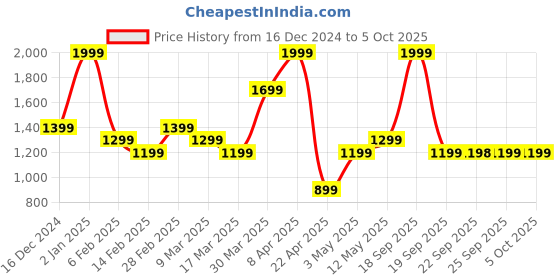 myntra.com Rangriti Floral Printed Tunic with Palazzos rangriti Price History Graph from 16 Dec 2024 to 5 Oct 2025
