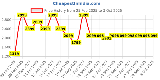 myntra.com Rangriti Floral Printed V-Neck A-Line Tunic With Trouser rangriti Price History Graph from 25 Feb 2025 to 3 Oct 2025