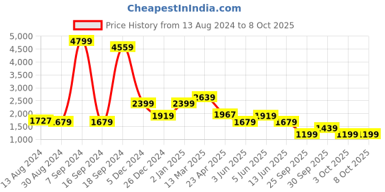 myntra.com Rangriti Floral Printed V-Neck Anarkali Kurta with Palazzos & With Dupatta rangriti Price History Graph from 13 Aug 2024 to 8 Oct 2025