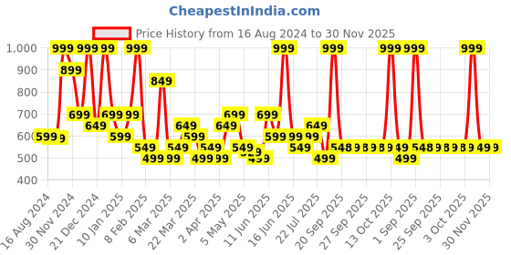 myntra.com Rangriti Floral Printed V-Neck Kurta rangriti Price History Graph from 16 Aug 2024 to 30 Nov 2025