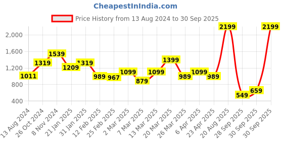 myntra.com Rangriti Floral Printed V-Neck Kurta with Palazzos rangriti Price History Graph from 13 Aug 2024 to 30 Sep 2025