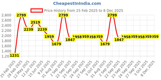 myntra.com Rangriti Floral Printed V- Neck Pure Cotton Tunic with Trousers Co-Ords rangriti Price History Graph from 25 Feb 2025 to 8 Dec 2025