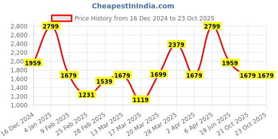 myntra.com Rangriti Floral Printed V-Neck Sequinned A-Line Kurta With Palazzo rangriti Price History Graph from 16 Dec 2024 to 23 Oct 2025