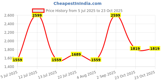 myntra.com Rangriti Floral Printed V-Neck Straight Kurta & Trouser rangriti Price History Graph from 5 Jul 2025 to 23 Oct 2025