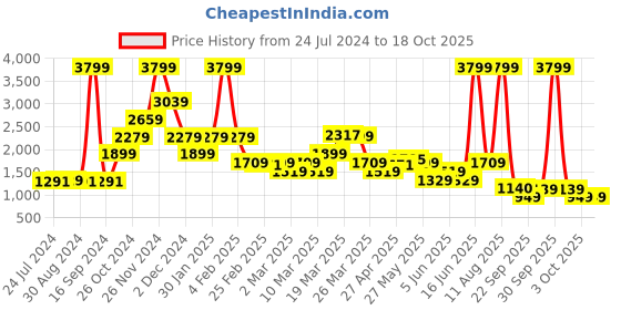 myntra.com Rangriti Floral Printed V-Neck Straight Kurta With Palazzo rangriti Price History Graph from 24 Jul 2024 to 18 Oct 2025