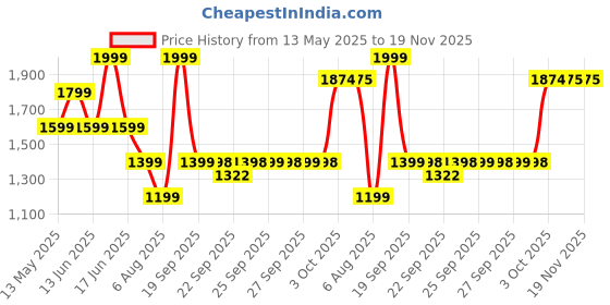 myntra.com Rangriti Floral Printed V-Neck Tunic With Trousers rangriti Price History Graph from 13 May 2025 to 19 Nov 2025