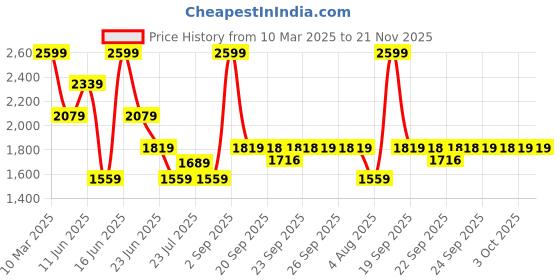 myntra.com Rangriti Floral Printed V-Neck Tunic With Trousers rangriti Price History Graph from 10 Mar 2025 to 20 Nov 2025