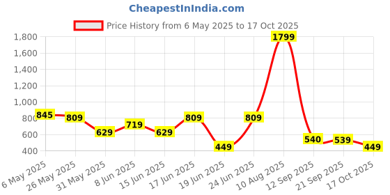 myntra.com Rangriti Floral Woven Design Mandarin Collar Kurta rangriti Price History Graph from 6 May 2025 to 17 Oct 2025
