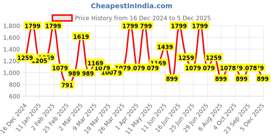 myntra.com Rangriti Floral Woven Design Straight  Kurta with Trousers rangriti Price History Graph from 16 Dec 2024 to 5 Dec 2025