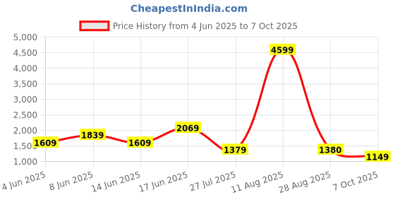 myntra.com Rangriti Floral Woven Design Sweetheart Neck Straight Kurta With Palazzos & Dupatta rangriti Price History Graph from 4 Jun 2025 to 7 Oct 2025