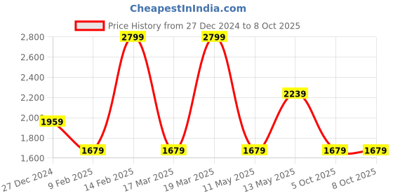 myntra.com Rangriti Floral Woven Design Thread Work A-Line Kurta with Palazzos rangriti Price History Graph from 27 Dec 2024 to 8 Oct 2025