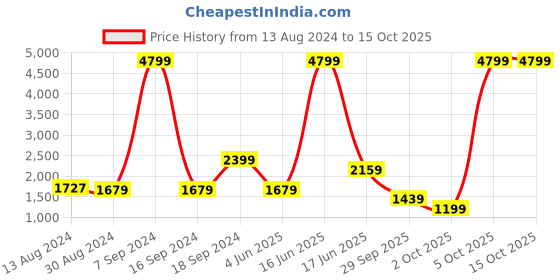 myntra.com Rangriti Floral Woven Design Zari Straight Kurta With Palazzos & Dupatta rangriti Price History Graph from 13 Aug 2024 to 14 Oct 2025