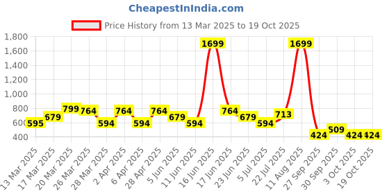 myntra.com Rangriti Floral Yoke Design Keyhole Neck Regular Straight Kurta rangriti Price History Graph from 13 Mar 2025 to 18 Oct 2025
