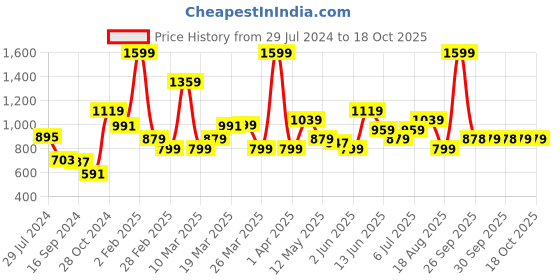 myntra.com Rangriti Floral Yoke Design Round Neck Thread Work Regular Straight Kurta rangriti Price History Graph from 29 Jul 2024 to 18 Oct 2025