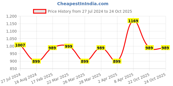 myntra.com Rangriti Floral Yoke Design Round Neck Thread Work Straight Kurta rangriti Price History Graph from 27 Jul 2024 to 23 Oct 2025