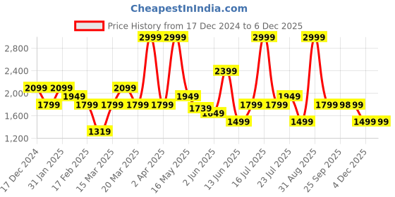 myntra.com Rangriti Floral Yoke Design Straight Thread Work Kurta with Trousers rangriti Price History Graph from 17 Dec 2024 to 5 Dec 2025
