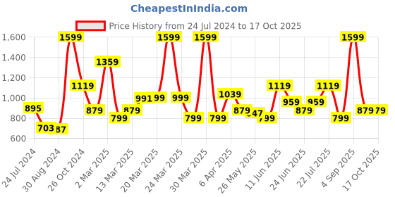 myntra.com Rangriti Floral Yoke Design Thread Work Straight Kurta rangriti Price History Graph from 24 Jul 2024 to 16 Oct 2025