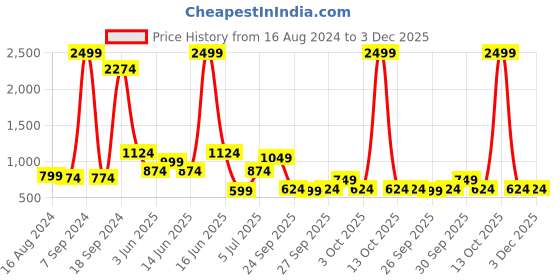 myntra.com Rangriti Floral Yoke Design Thread Work Straight Kurta rangriti Price History Graph from 16 Aug 2024 to 3 Dec 2025