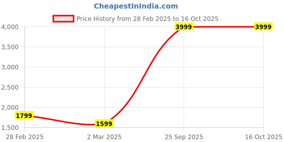 myntra.com Rangriti Formal Maxi Dress rangriti Price History Graph from 28 Feb 2025 to 16 Oct 2025