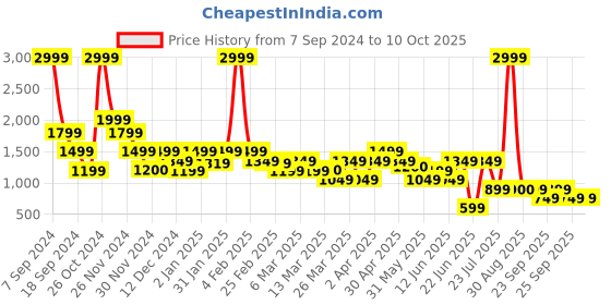 myntra.com Rangriti Fuchsia Ethnic Motifs Maxi Dress rangriti Price History Graph from 7 Sep 2024 to 10 Oct 2025