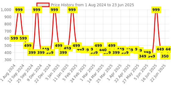 myntra.com Rangriti Fuchsia Printed Dupatta rangriti Price History Graph from 1 Aug 2024 to 23 Jun 2025