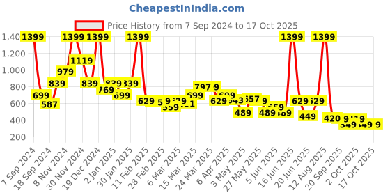myntra.com Rangriti Geometric Embellished Strigth Kurta rangriti Price History Graph from 7 Sep 2024 to 16 Oct 2025