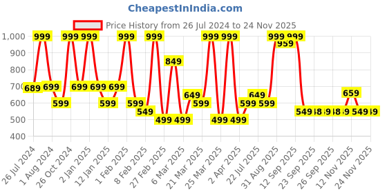 myntra.com Rangriti Geometric Embellished V Neck Straight Kurta rangriti Price History Graph from 26 Jul 2024 to 24 Nov 2025