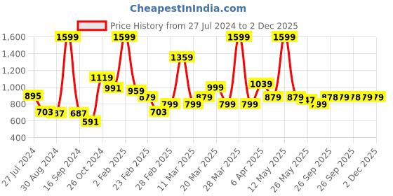 myntra.com Rangriti Geometric Embroidered Round Neck Straight Kurta rangriti Price History Graph from 27 Jul 2024 to 2 Dec 2025