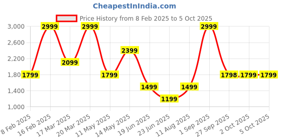 myntra.com Rangriti Geometric Kalidar Printed Beads and Stones A-Line Kurta with Palazzos rangriti Price History Graph from 8 Feb 2025 to 4 Oct 2025