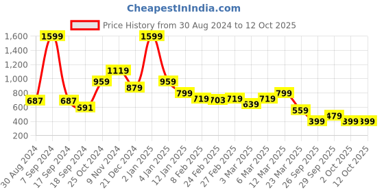 myntra.com Rangriti Geometric Mandarin Collar Three-Quarter Sleeves Kurta rangriti Price History Graph from 30 Aug 2024 to 12 Oct 2025