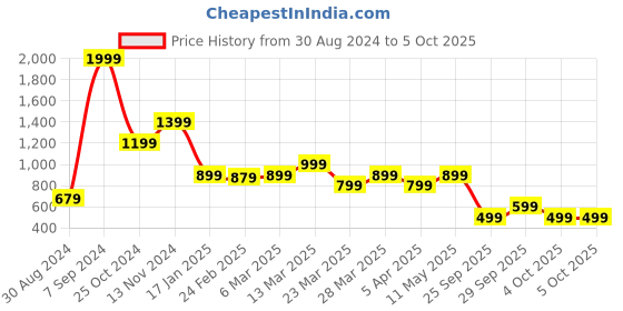 myntra.com Rangriti Geometric Printed A-Line Kurta rangriti Price History Graph from 30 Aug 2024 to 4 Oct 2025