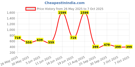 myntra.com Rangriti Geometric Printed A-Line Kurta rangriti Price History Graph from 26 May 2025 to 6 Oct 2025