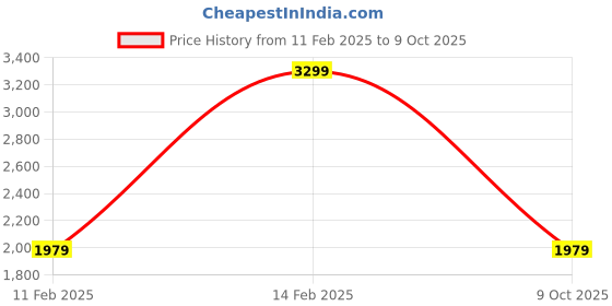myntra.com Rangriti Geometric Printed A-Line Pleated Kurta With Palazzos rangriti Price History Graph from 11 Feb 2025 to 9 Oct 2025
