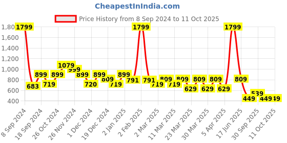 myntra.com Rangriti Geometric Printed Ankle Length Straight Kurta rangriti Price History Graph from 8 Sep 2024 to 11 Oct 2025