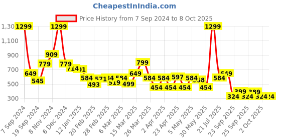 myntra.com Rangriti Geometric Printed Band Collar Kurta rangriti Price History Graph from 7 Sep 2024 to 8 Oct 2025