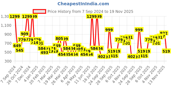 myntra.com Rangriti Geometric Printed Band Collar Kurta rangriti Price History Graph from 7 Sep 2024 to 19 Nov 2025