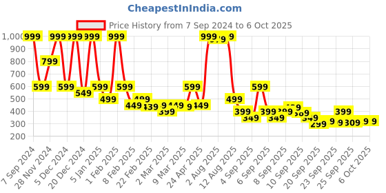 myntra.com Rangriti Geometric Printed Kurta rangriti Price History Graph from 7 Sep 2024 to 5 Oct 2025