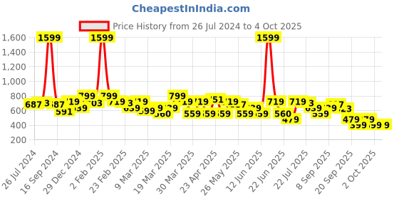 myntra.com Rangriti Geometric Printed Kurta rangriti Price History Graph from 26 Jul 2024 to 4 Oct 2025