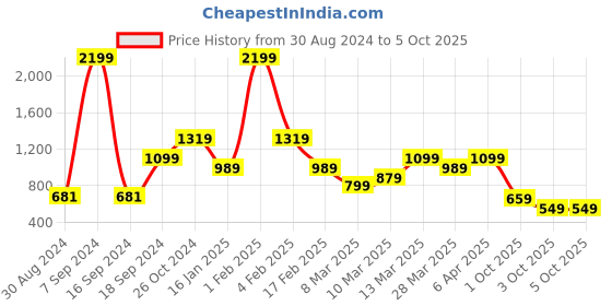 myntra.com Rangriti Geometric Printed Kurta rangriti Price History Graph from 30 Aug 2024 to 4 Oct 2025