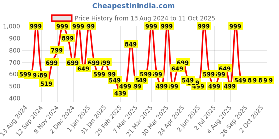 myntra.com Rangriti Geometric Printed Kurta rangriti Price History Graph from 13 Aug 2024 to 11 Oct 2025