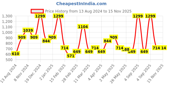 myntra.com Rangriti Geometric Printed Kurta rangriti Price History Graph from 13 Aug 2024 to 15 Nov 2025