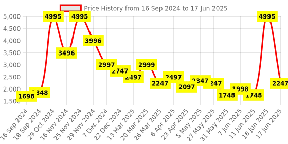 myntra.com Rangriti Geometric Printed Kurta With Sharara & Dupatta rangriti Price History Graph from 16 Sep 2024 to 17 Jun 2025