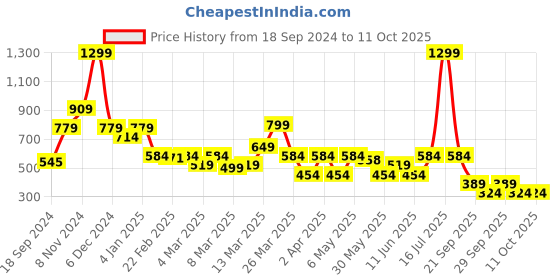 myntra.com Rangriti Geometric Printed Mandarin Collar Kurta rangriti Price History Graph from 18 Sep 2024 to 11 Oct 2025