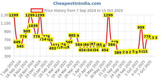 myntra.com Rangriti Geometric Printed Mandarin Collar Kurta rangriti Price History Graph from 7 Sep 2024 to 13 Oct 2025