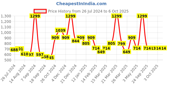 myntra.com Rangriti Geometric Printed Mandarin Collar Roll-Up Sleeves Straight Kurta rangriti Price History Graph from 26 Jul 2024 to 3 Oct 2025